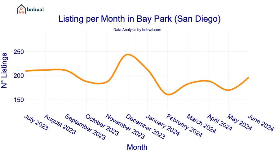 Listing per Month in Bay Park (San Diego)