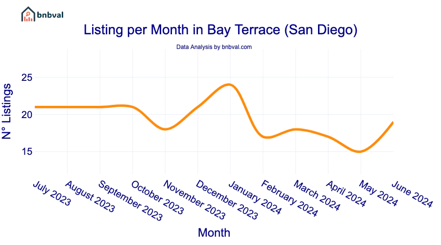Listing per Month in Bay Terrace (San Diego)