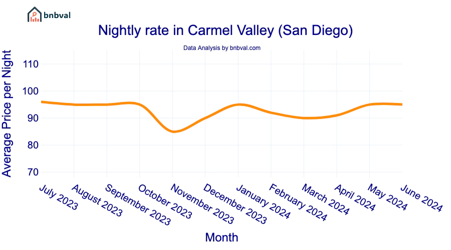 Nightly rate in Carmel Valley (San Diego)