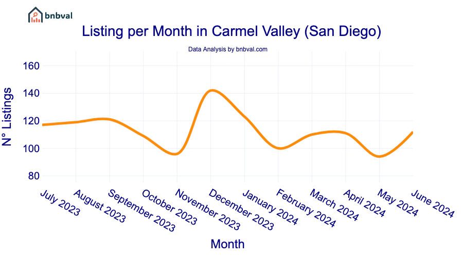 Listing per Month in Carmel Valley (San Diego)