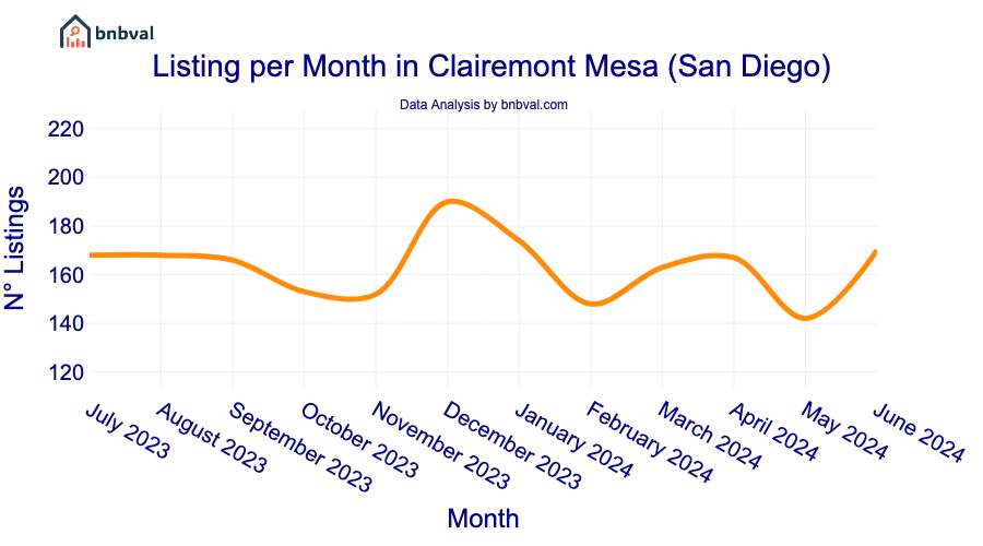 Listing per Month in Clairemont Mesa (San Diego)