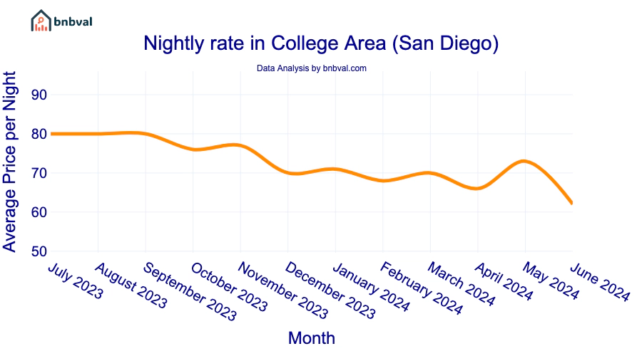 Nightly rate in College Area (San Diego)