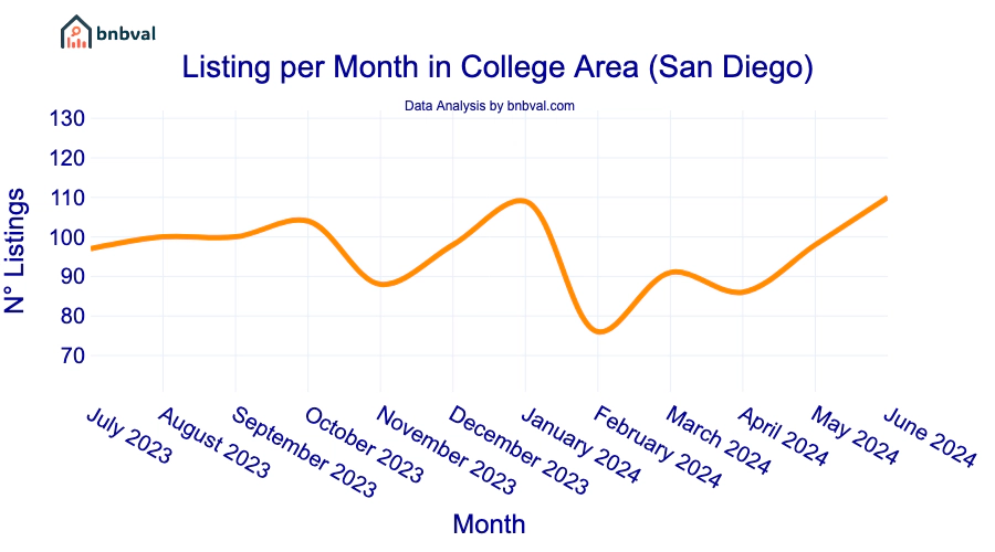 Listing per Month in College Area (San Diego)