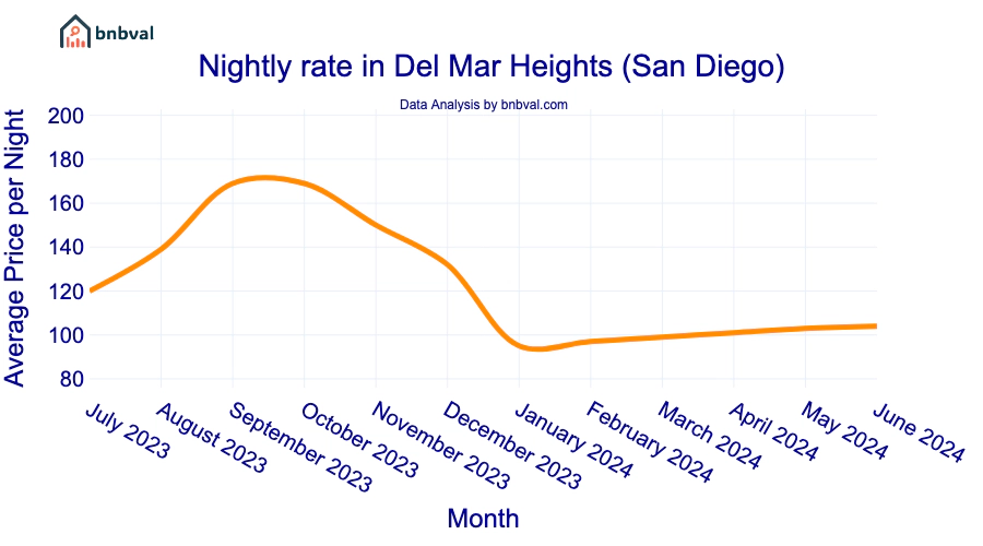 Nightly rate in Del Mar Heights (San Diego) Nightly rate in Del Mar Heights (San Diego)