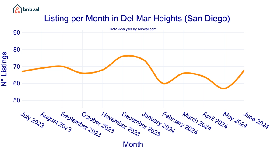 Listing per Month in Del Mar Heights (San Diego)