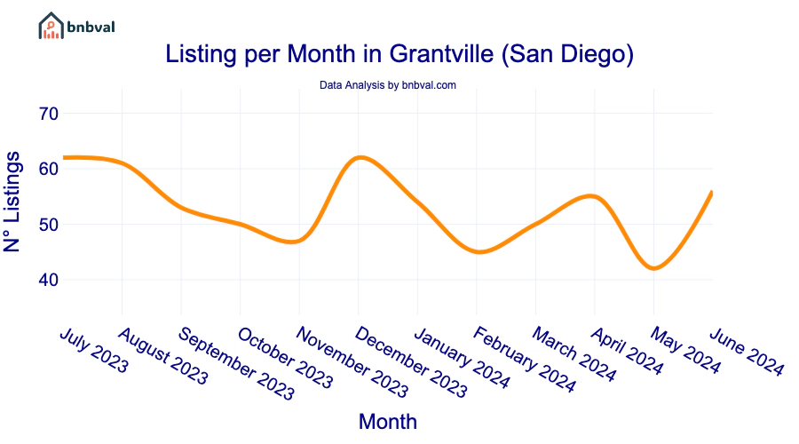 Listing per Month in Grantville (San Diego)