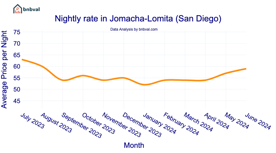 Nightly rate in Jomacha-Lomita (San Diego) Nightly rate in Jomacha-Lomita (San Diego)