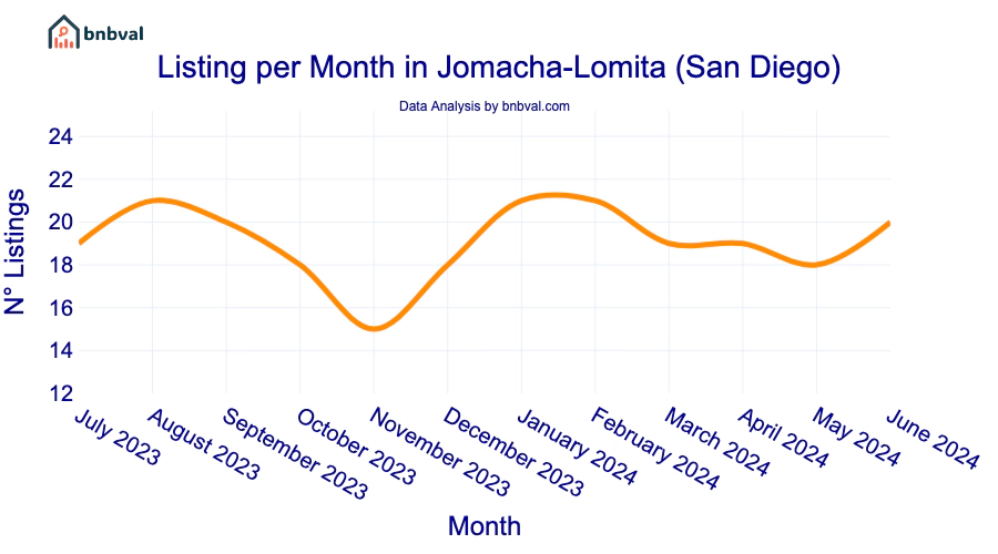 Listing per Month in Jomacha-Lomita (San Diego)