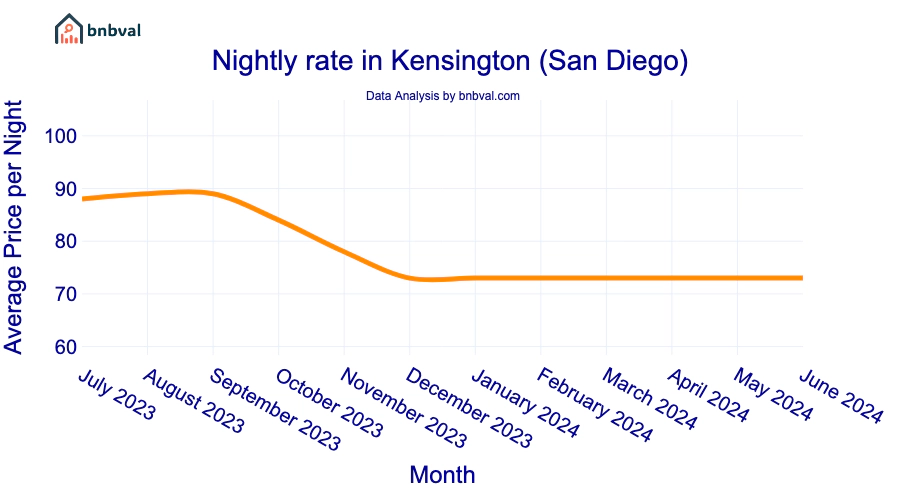 Nightly rate in Kensington (San Diego) Nightly rate in Kensington (San Diego)