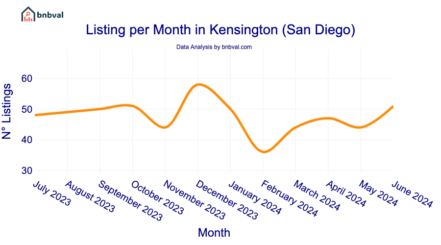 Listing per Month in Kensington (San Diego)