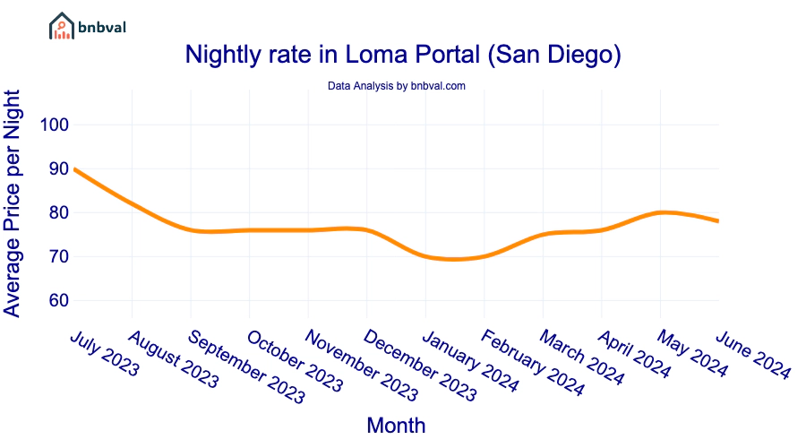 Nightly rate in Loma Portal (San Diego)