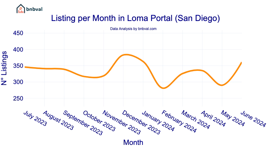 Listing per Month in Loma Portal (San Diego)
