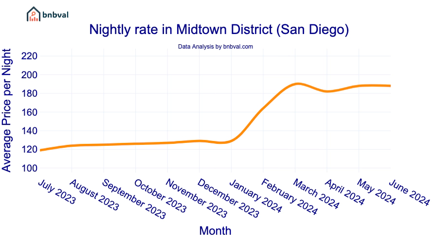 Nightly rate in Midtown District (San Diego) Nightly rate in Midtown District (San Diego)