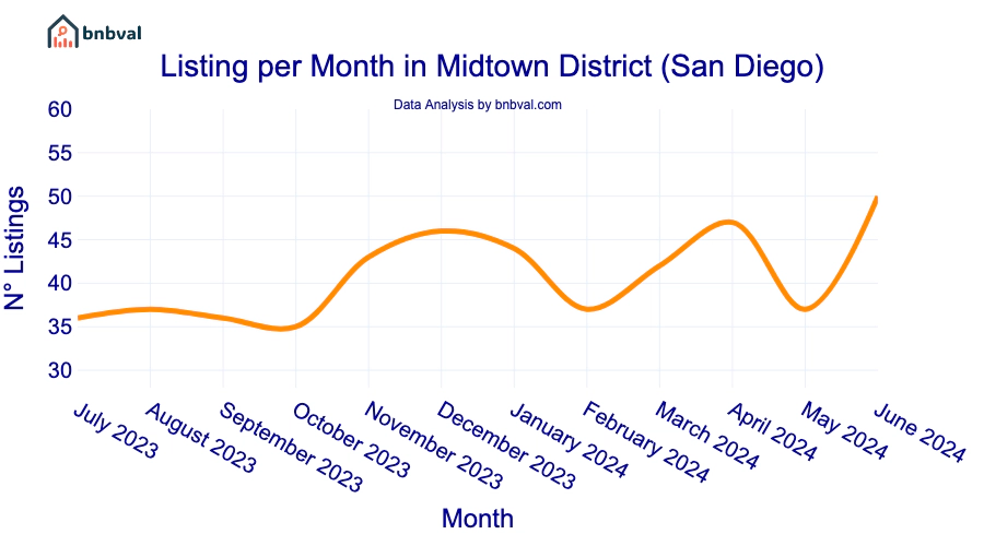 Listing per Month in Midtown District (San Diego)