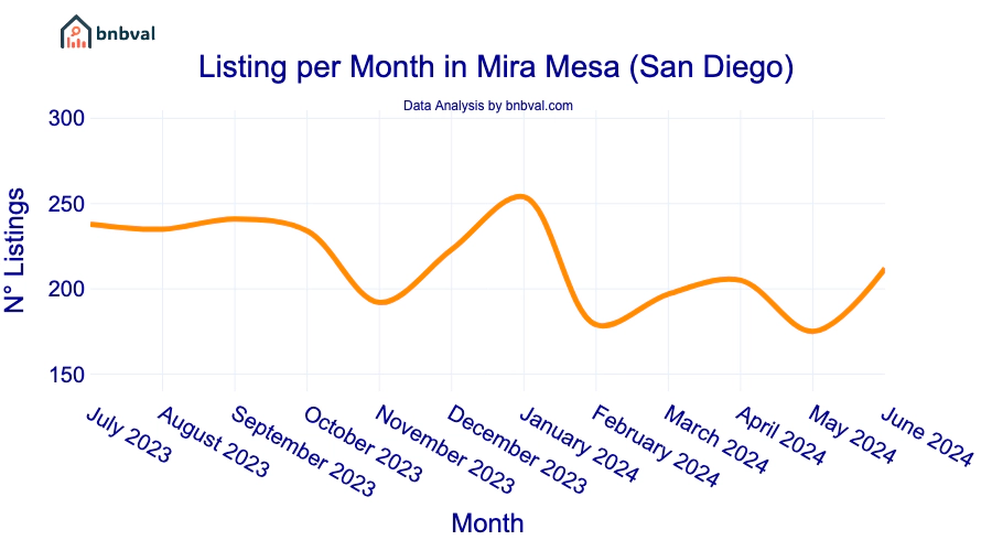 Listing per Month in Mira Mesa (San Diego)