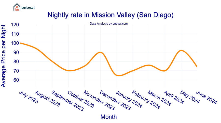 Nightly rate in Mission Valley (San Diego) Nightly rate in Mission Valley (San Diego)