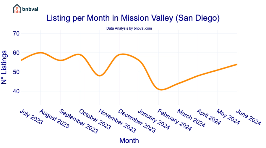 Listing per Month in Mission Valley (San Diego)