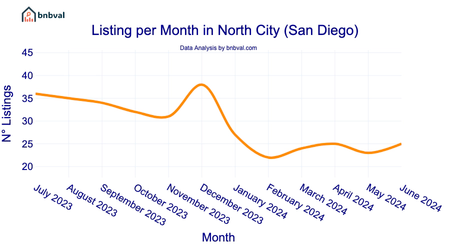 Listing per Month in North City (San Diego)