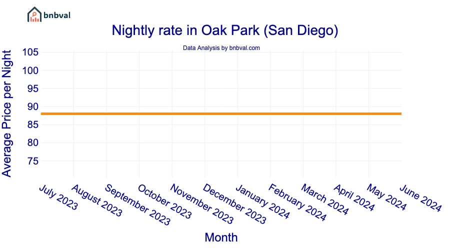Nightly rate in Oak Park (San Diego) Nightly rate in Oak Park (San Diego)