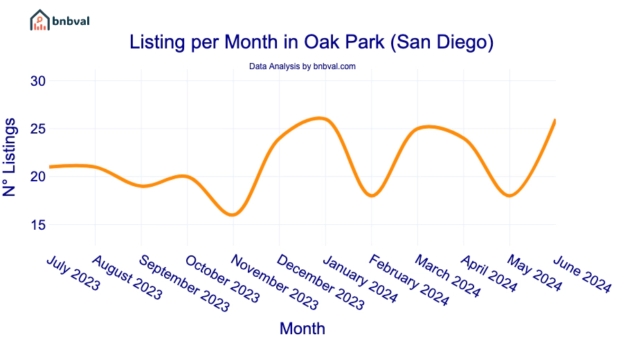 Listing per Month in Oak Park (San Diego)