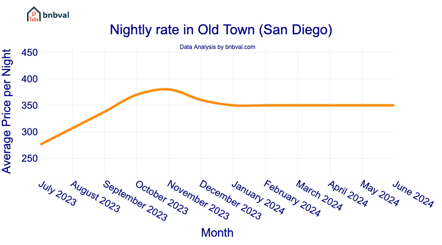 Nightly rate in Old Town (San Diego) Nightly rate in Old Town (San Diego)