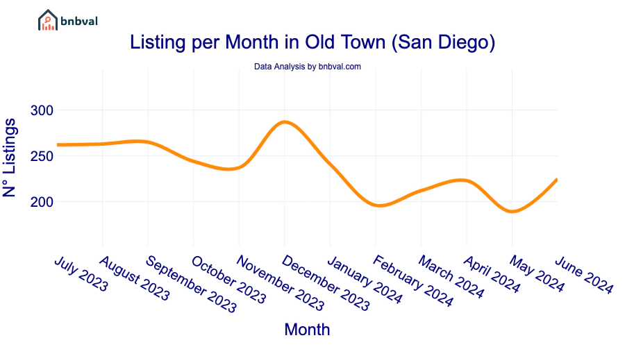 Listing per Month in Old Town (San Diego)