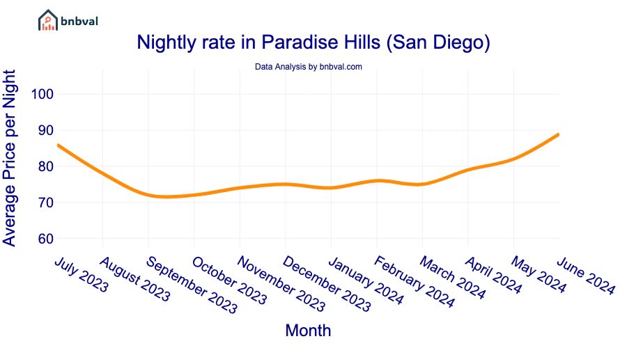 Nightly rate in Paradise Hills (San Diego) Nightly rate in Paradise Hills (San Diego)