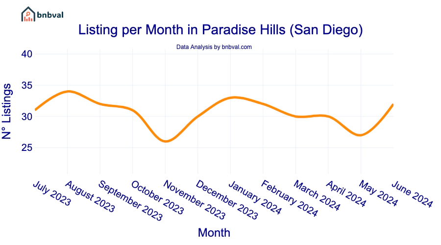 Listing per Month in Paradise Hills (San Diego)