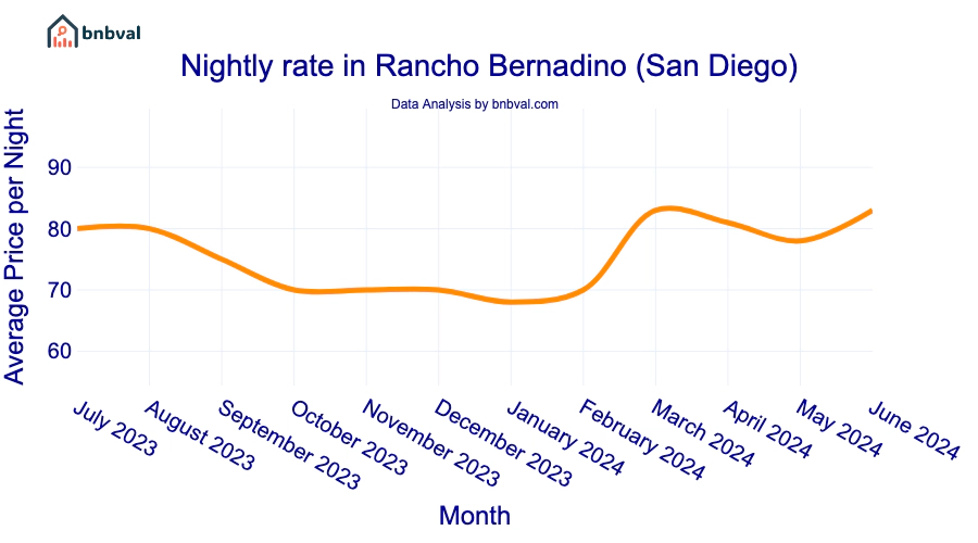 Nightly rate in Rancho Bernadino (San Diego)