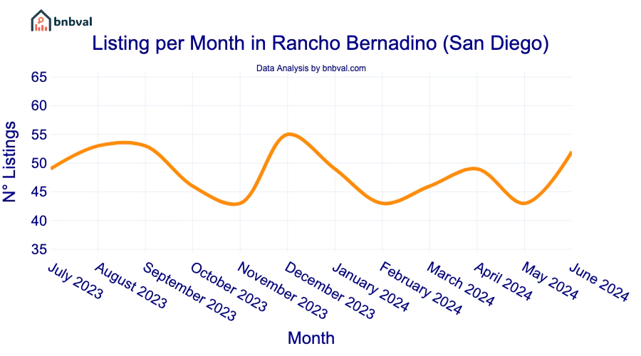 Listing per Month in Rancho Bernadino (San Diego)
