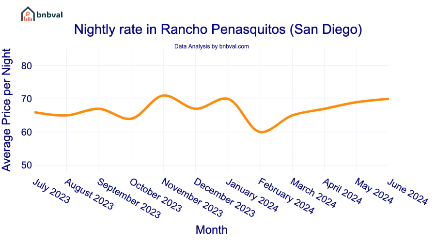 Nightly rate in Rancho Penasquitos (San Diego) Nightly rate in Rancho Penasquitos (San Diego)