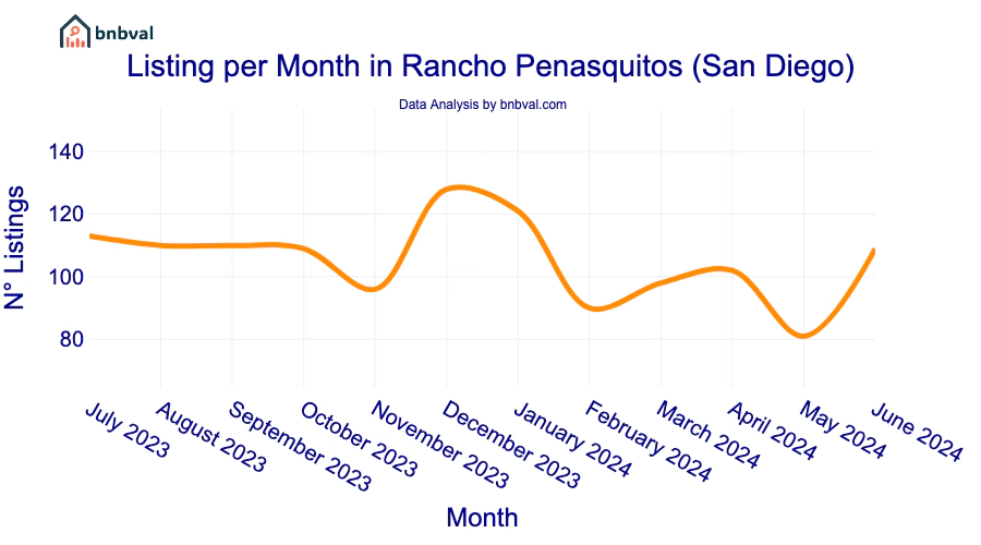 Listing per Month in Rancho Penasquitos (San Diego)