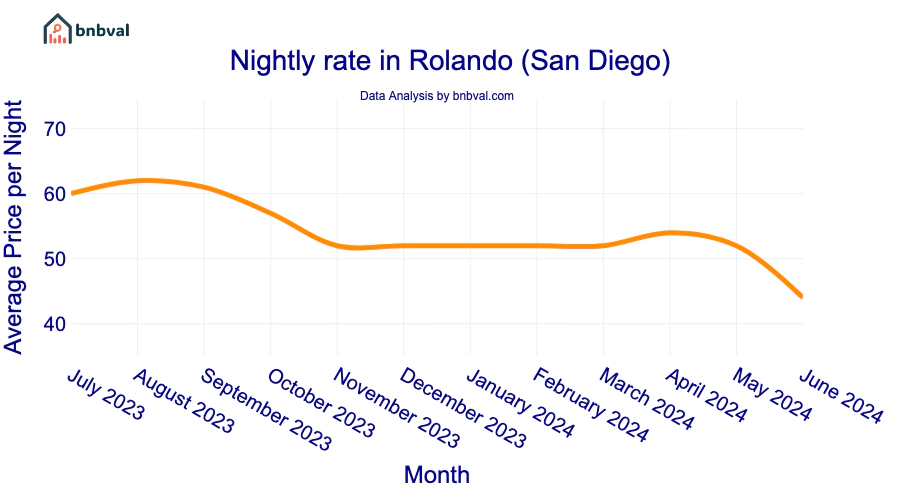 Nightly rate in Rolando (San Diego) Nightly rate in Rolando (San Diego)