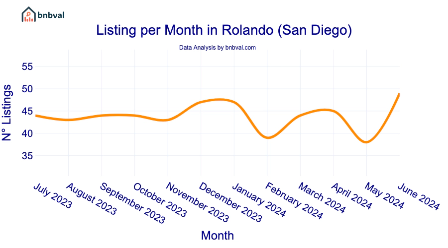 Listing per Month in Rolando (San Diego)