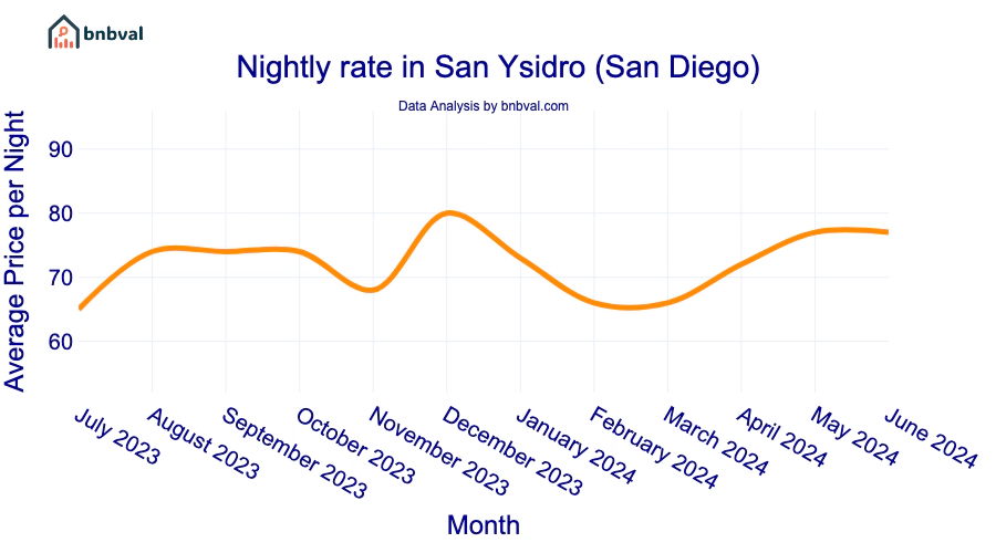 Nightly rate in San Ysidro (San Diego)
