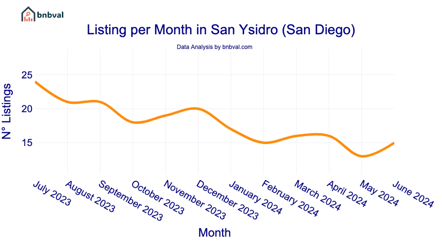 Listing per Month in San Ysidro (San Diego)