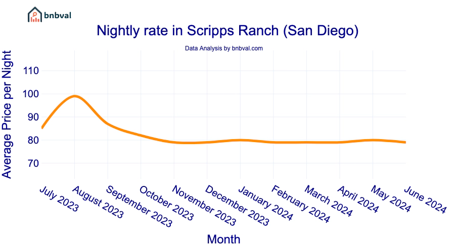 Nightly rate in Scripps Ranch (San Diego)