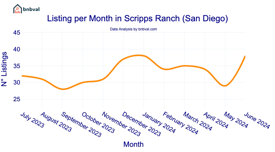 Listing per Month in Scripps Ranch (San Diego)