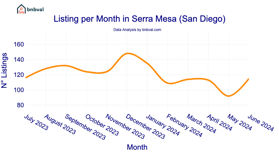 Listing per Month in Serra Mesa (San Diego)