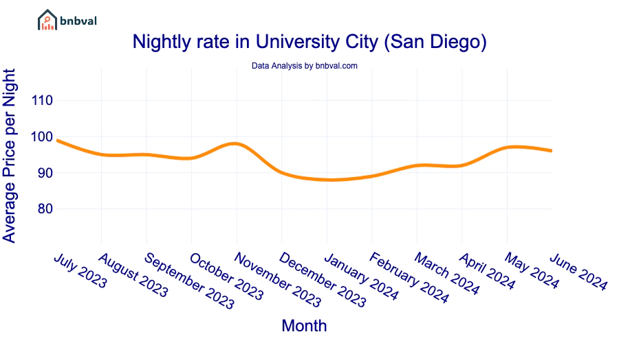 Nightly rate in University City (San Diego) Nightly rate in University City (San Diego)