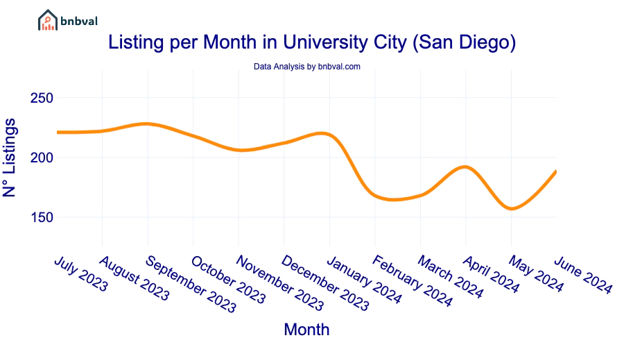 Listing per Month in University City (San Diego)