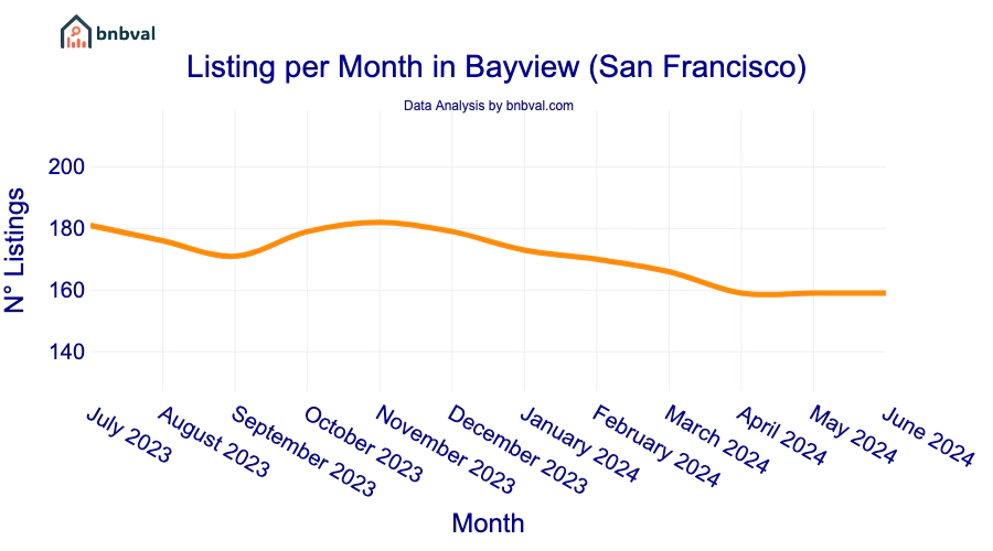Listing per Month in Bayview (San Francisco)