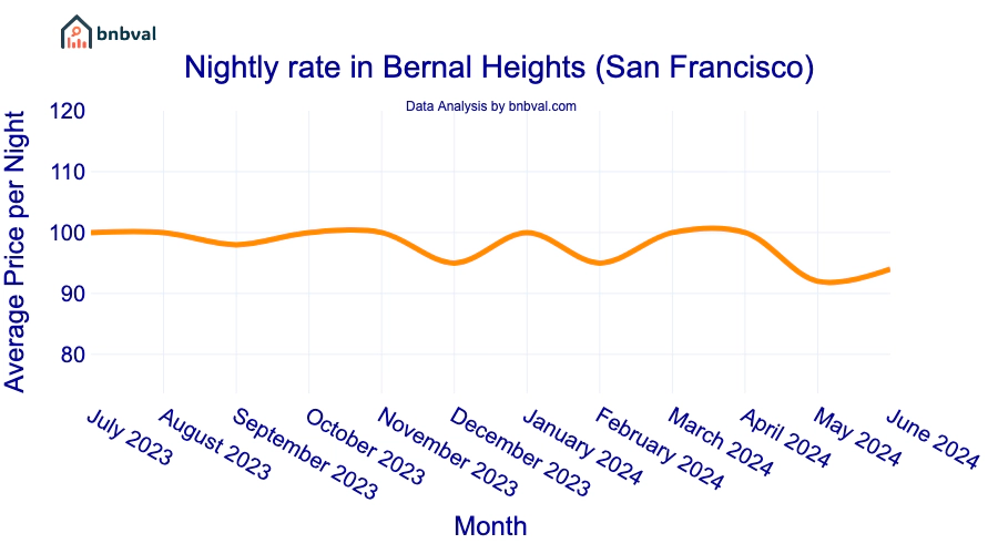 Nightly rate in Bernal Heights (San Francisco) Nightly rate in Bernal Heights (San Francisco)