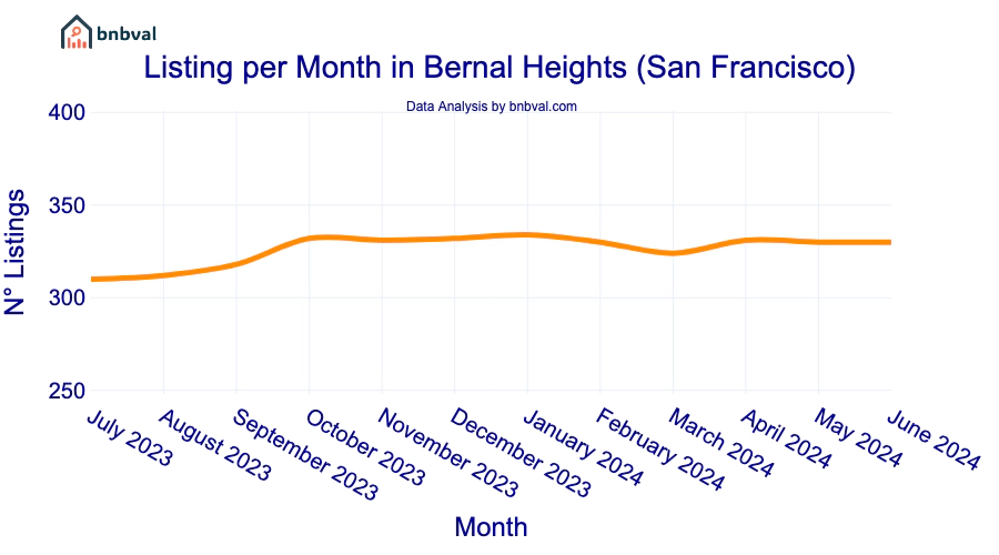 Listing per Month in Bernal Heights (San Francisco)