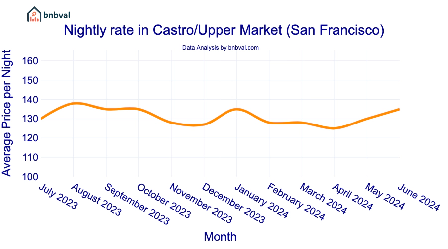 Nightly rate in Castro/Upper Market (San Francisco) Nightly rate in Castro/Upper Market (San Francisco)