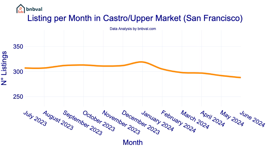 Listing per Month in Castro/Upper Market (San Francisco)