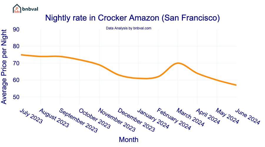Nightly rate in Crocker Amazon (San Francisco) Nightly rate in Crocker Amazon (San Francisco)