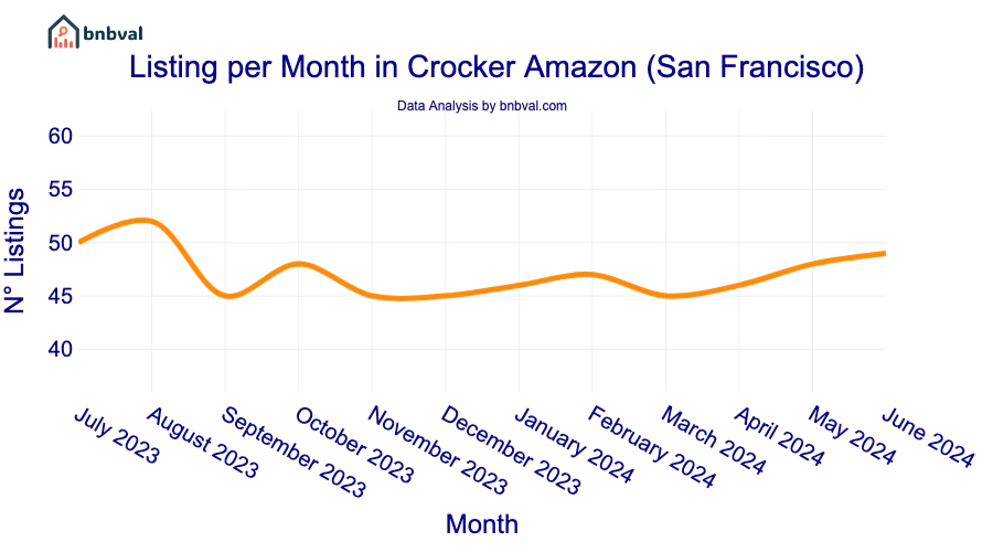 Listing per Month in Crocker Amazon (San Francisco)
