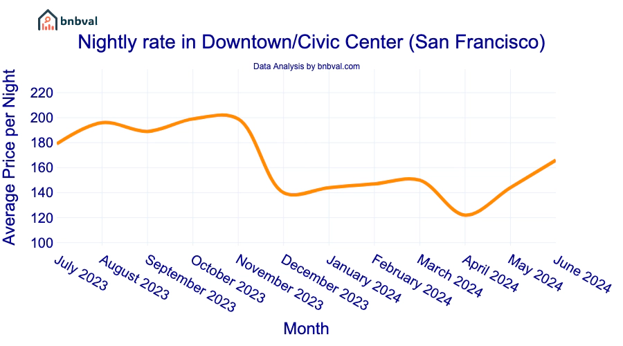 Nightly rate in Downtown/Civic Center (San Francisco) Nightly rate in Downtown/Civic Center (San Francisco)