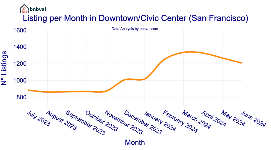 Listing per Month in Downtown/Civic Center (San Francisco)